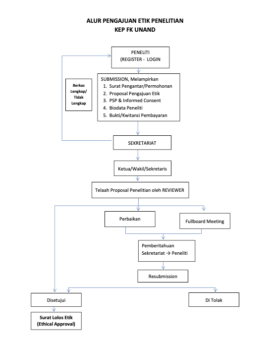 Alur telaah etik penelitian KEP FK UNAND